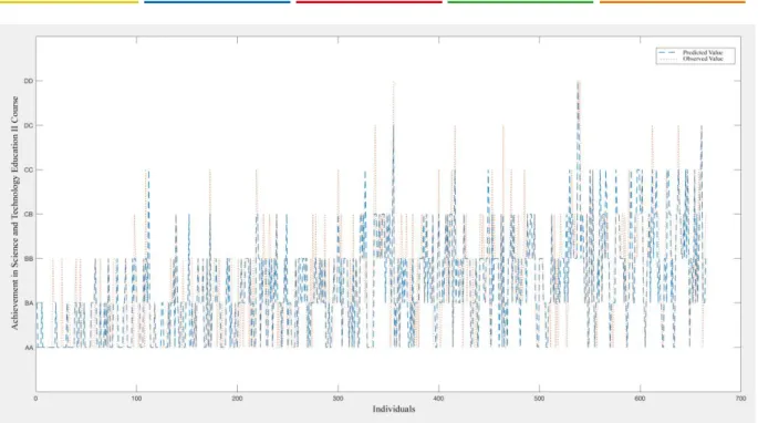 Figure 6.  Science and Technology Education II Course Observed and Predicted Values 