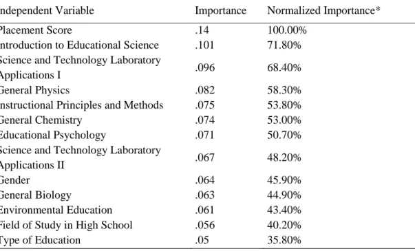 Table 3.  Normalized Independent Variables Importance for Science and Technology Education I Course  Independent Variable  Importance  Normalized Importance* 