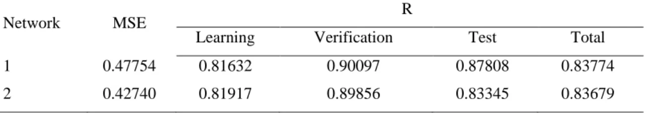 Table 2.  Network Performance and Regression Values 