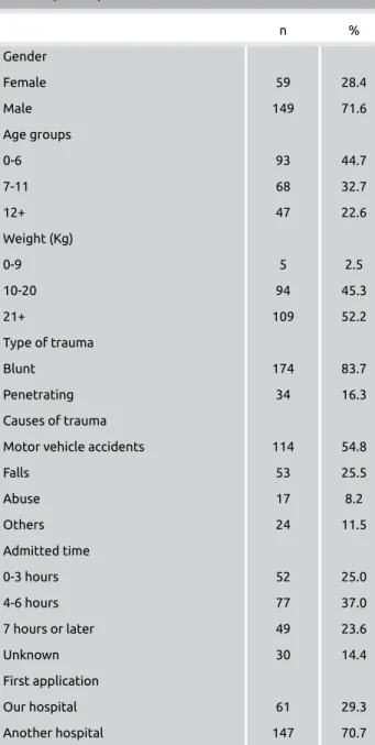 Table 1. Gender, age groups, weight, type of trauma,  causes of trauma, admitted time and first application  center (n=208) n  % Gender  Female  59  28.4 Male  149  71.6 Age groups  0-6  93  44.7 7-11  68  32.7 12+  47  22.6 Weight (Kg)  0-9  5  2.5 10-20 