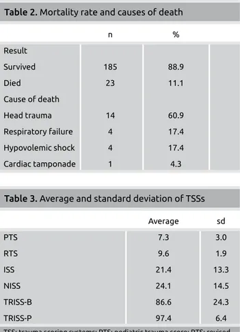 Table 2. Mortality rate and causes of death