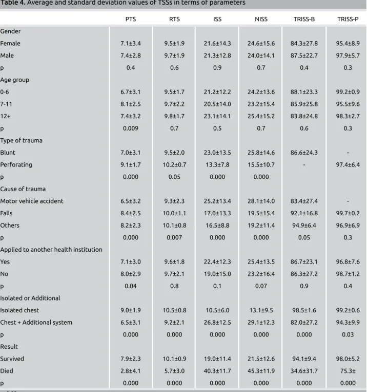 Table 4. Average and standard deviation values of TSSs in terms of parameters