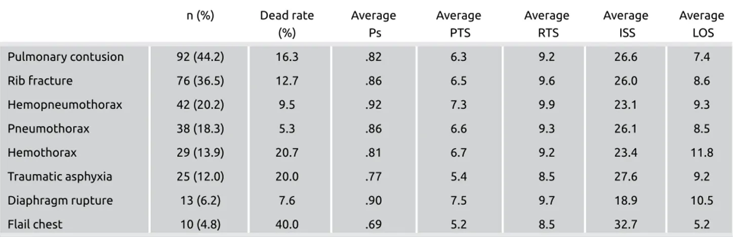 Table 5. Relationship between trauma associated lesions and average probability of survival, PTS, RTS, ISS and  length of hospital stay
