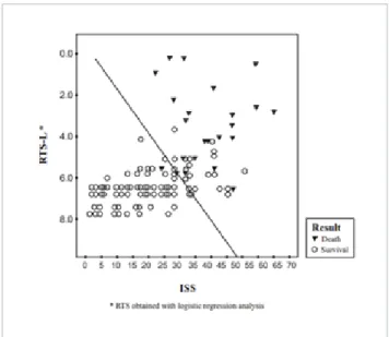 Figure 1 . TRISS profile of our patients