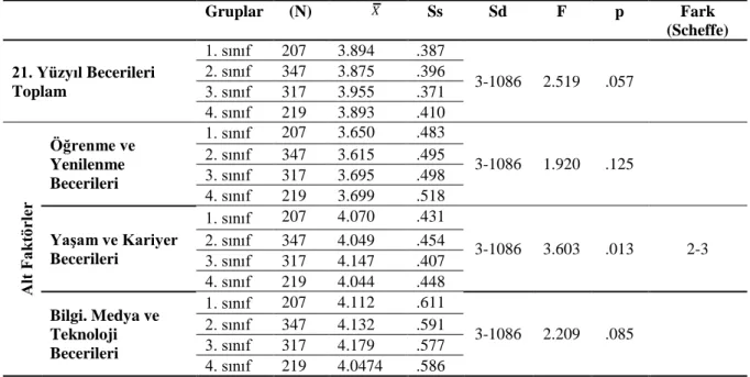 Tablo  5.  Öğretmen  adaylarının  21.  yüzyıl  becerilerine  yönelik  yeterlik  algılarının  akademik  başarılarına göre tek yönlü varyans analizi sonuçları 