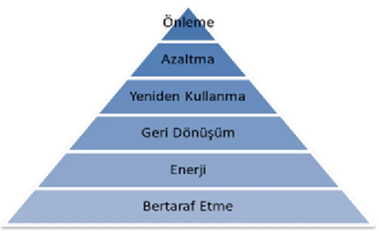 Şekil 3: Atık Yönetimi Amaç Hiyerarşisi 