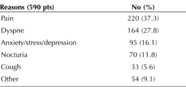 Table 1. Subjective reasons for difficulty initiating or  