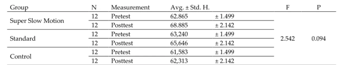 Table 2. Star balance test left foot group x time interaction results