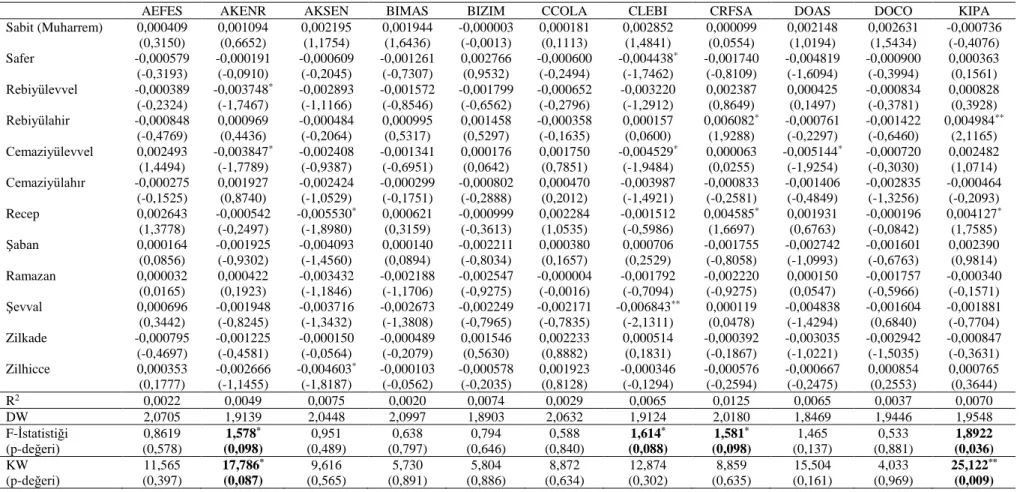 Tablo 5. Ramazan Ayı Etkisine İlişkin Analiz Sonuçları 