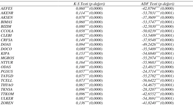 Tablo 4. Kolmogorov-Smirnov Normallik Testi ve Augmented Dickey Fuller Birim Kök Testi Sonuçları 