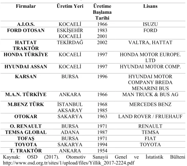 Tablo 1. Türkiye Otomotiv Sektörü Tarihi 