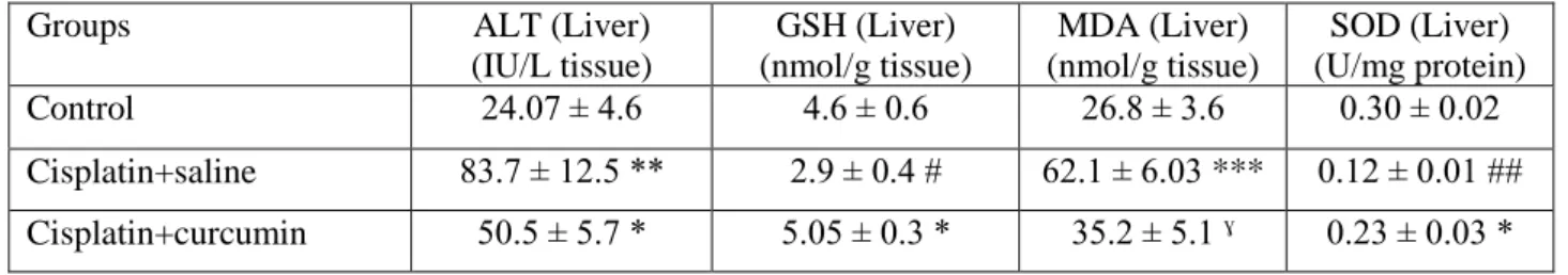 Table 3. The evaluation of serum ALT and liver tissue GSH, MDA and SOD values  