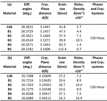 Figure 2. XRD patterns of undoped and boron doped CdS  samples. 