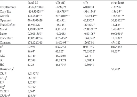 Table 1 shows the long term panel estimations of the determinants of the FDI on the basis of panel  regressions