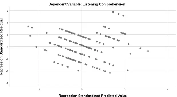 Figure 2.    Scatter Diagram for Standardized Predicted Listening Comprehension and Regression Residuals 