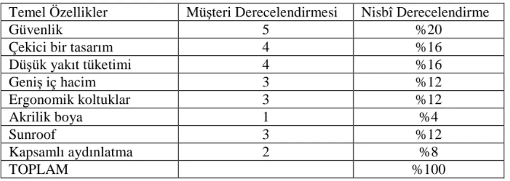 Tablo 3: Müşterilerin Otomobilin Özelliklerini Derecelendirmesi  