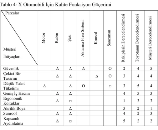 Tablo 4: X Otomobili Đçin Kalite Fonksiyon Göçerimi    Parçalar   Müşteri   Đ htiyaçları   Motor  Kabin Şasi  Aktarma Fren Sistemi  Konsol  Şanzıman Rakiplerin Derecelendirmesi  Toyotanın Derecelendirmesi  Müşteri Derecelendirmesi  Güvenlik  ∆ ∆ ∆ O  2  4 