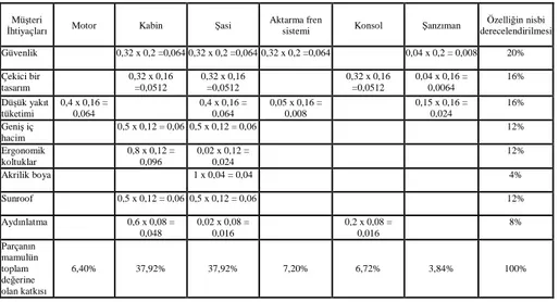 Tablo 5: Otomobil Parçalarının Fonksiyonel Maliyet Analizi  