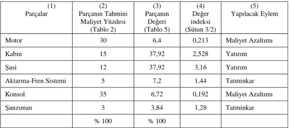 Tablo 6: Otomobil Parçalarının Değer Đndeksi  