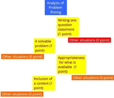 Figure 2. The criteria used in assessing students’ problem posing skills. 