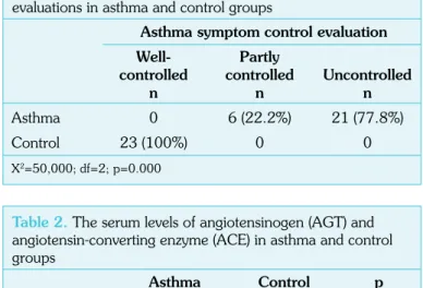 Table 2.  The serum levels of angiotensinogen (AGT) and  angiotensin-converting enzyme (ACE) in asthma and control  groups
