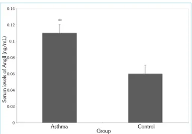 Figure 1.  Serum levels of AngII in the asthma and control groups