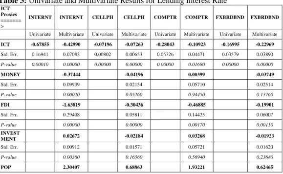Table 3: Univariate and Multivariate Results for Lending Interest Rate 