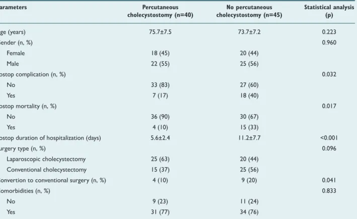 Table 1.  Differences in demographic and clinical data between group I and II patients