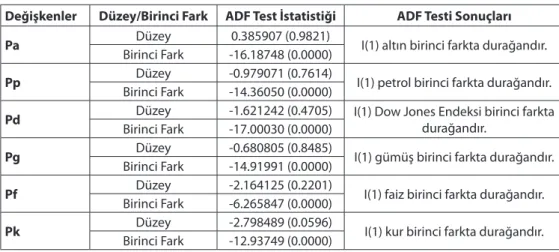 Tablo 1. ADF Test Sonuçları
