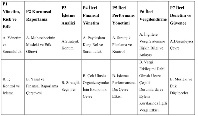 Tablo 5. ACCA Profesyonel Seviye İçin Gerekli Olan Yeterlilik Alanları  P1  Yönetim,  Risk ve  Etik  P2 Kurumsal Raporlama  P3  İşletme Analizi  P4 İleri  Finansal Yönetim  P5 İleri  Performans Yönetimi  P6 İleri  Vergilendirme  P7 İleri  Denetim ve Güvenc