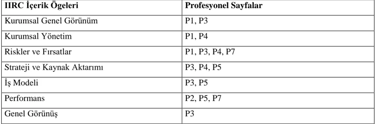 Tablo  6.  ACCA  Profesyonel  Seviye  Kâğıtları  ve  IIRC  İçerik  Ögeleri  Arasındaki  Doğrudan  veya  Açık Bağlantılar 