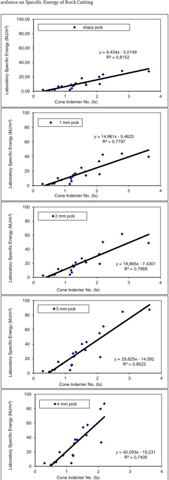 Figure 4  indicates the relationships between the  laboratory cutting specific energy measured in full  scale cutting tests by various picks and standard cone  indenter hardness at different wear flats [21]