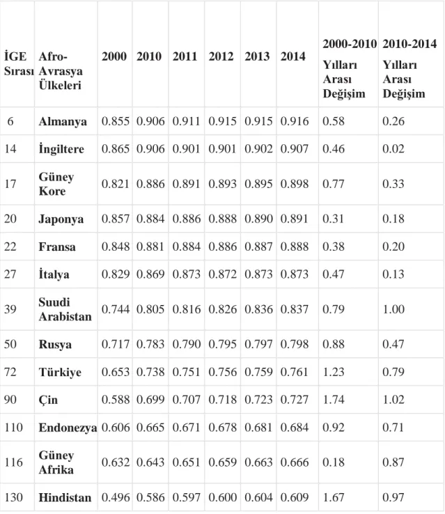 Tablo  3’te  yer  alan  Afro-Avrasya  ülkelerinin  2000-2014  yılları  arasındaki  İGE  endeksleri  incelendiğinde,  zaman  zaman  düzensiz  değişimlerin  olduğu  fark  edilmektedir