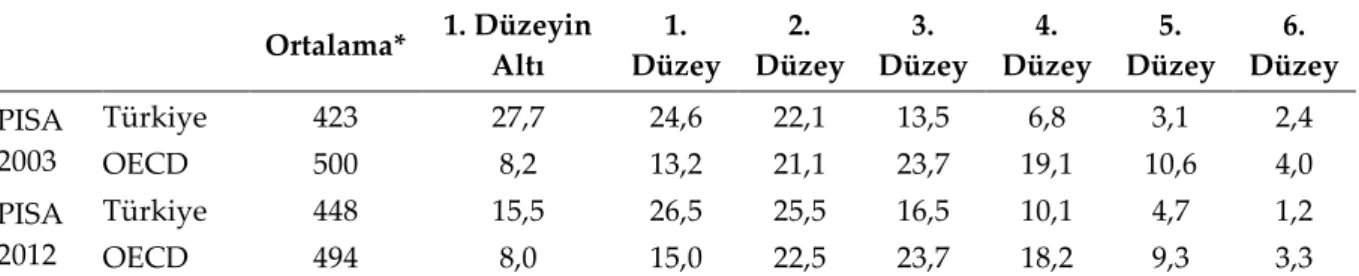Tablo 1. PISA Sonuçlarına Göre Türkiye'de 15 Yaş Grubu Öğrencilerinin Matematik Okuryazarlığı  Yeterlik Düzeylerine Dağılımı (%) 