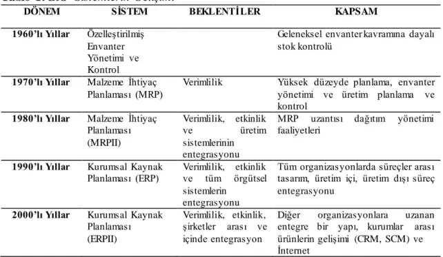 Tablo  1: ERP Sistemlerin Gelişimi   