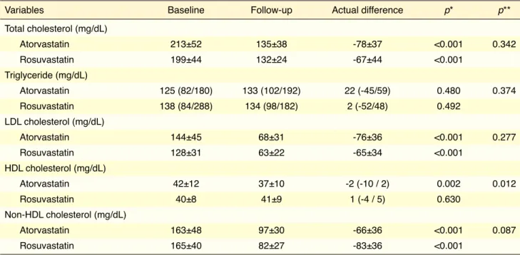 Table 2.  Lipid parameters of the groups after 4-week follow-up