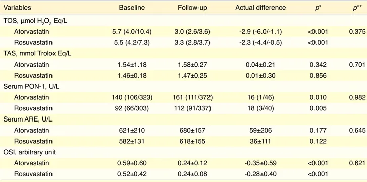 Table 3.  Oxidative stress parameters of the groups after 4-week follow-up