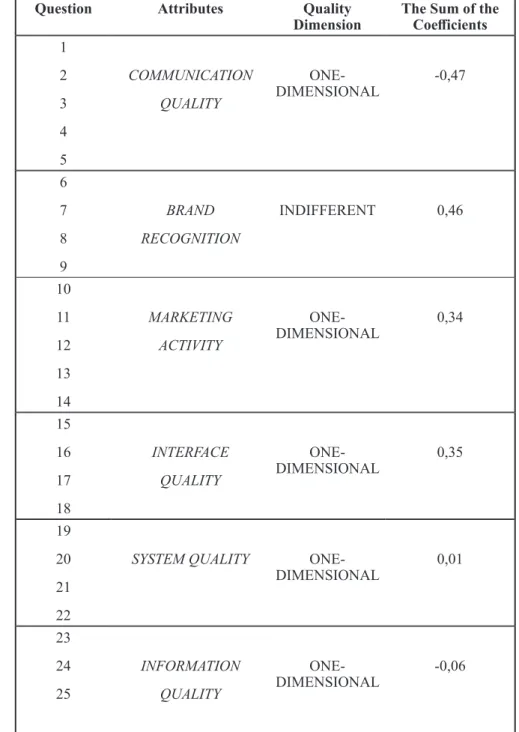 Table 4: The Categorization of Quality Attrributes