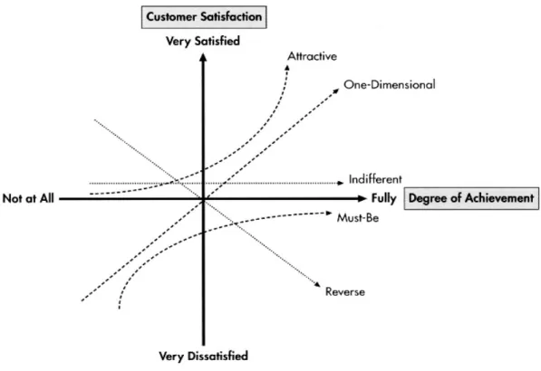 Figure 1.  The Kano Model of Satisfaction.