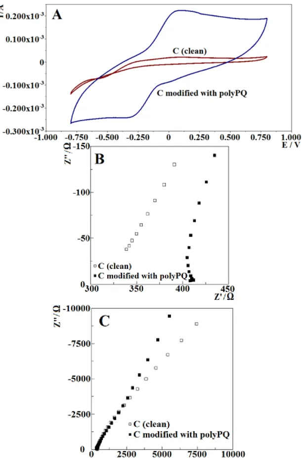 Figure 6. (A) Cyclic voltammograms of poly-PQ modified and unmodified GR electrodes at a scan 