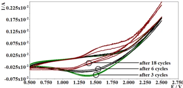 Figure 1. Cyclic voltammograms obtained during potential cycling-based polymerization of 0.001 M 
