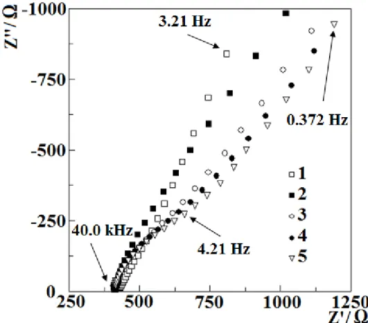Figure 2. EIS data registered during the polymerization, 1–recorded before polymerization, 2–after 3, 