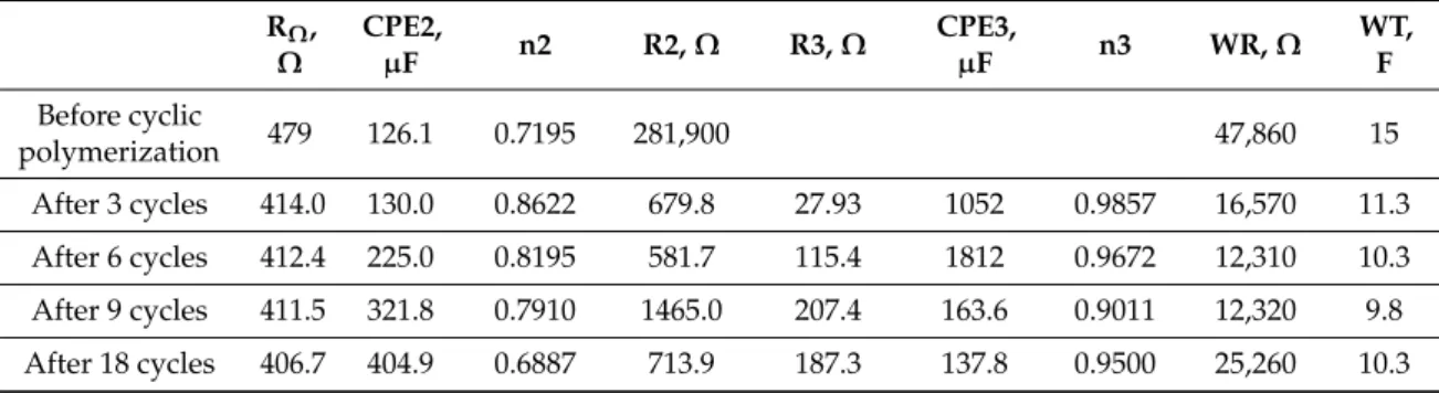 Table 1. Graphite rod electrode under various polymerization steps in polymerization medium.