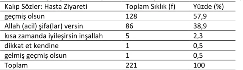 Tablo 2.8. Türkçe öğretmeni adaylarının “hasta ziyaretinde” kullandıkları kalıp sözler  Kalıp Sözler: Hasta Ziyareti  Toplam Sıklık (f)  Yüzde (%) 