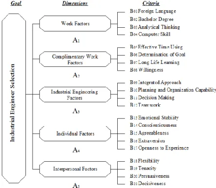 Figure 2. The hierarchical structure of evaluation 