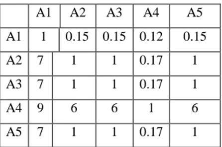 Table 5. Consistency index, RI, of random matrices [41] 