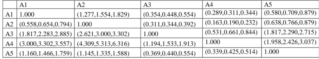 Table 7. Synthetic pair-wise comparison matrix for dimensions     A1  A2  A3  A4  A5  A1  1.000  (1.277,1.554,1.829)  (0.354,0.448,0.554)  (0.289,0.311,0.344)  (0.580,0.709,0.879)  A2  (0.558,0.654,0.794)  1.000  (0.311,0.344,0.392)  (0.163,0.190,0.232)  (