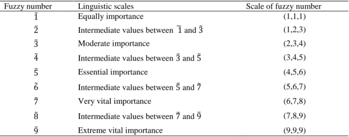 Table 1. Membership function of linguistic scale 