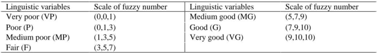 Table 2. Linguistic variables for the importance weight of each criterion  Linguistic variables  Scale of fuzzy number 