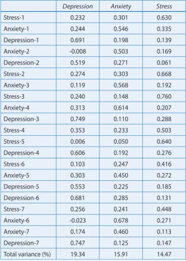 Table 1: Explanatory Factor Analysis factors and variance values in 